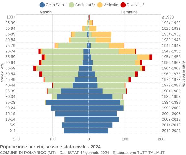 Grafico Popolazione per età, sesso e stato civile Comune di Pomarico (MT)