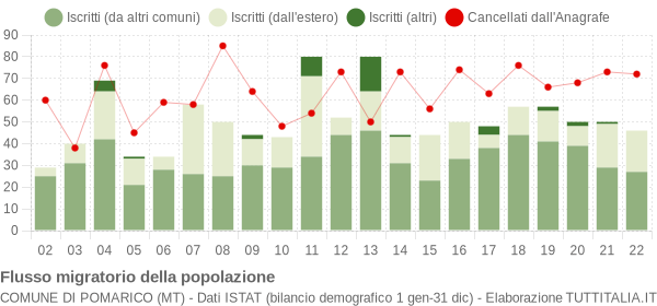 Flussi migratori della popolazione Comune di Pomarico (MT)