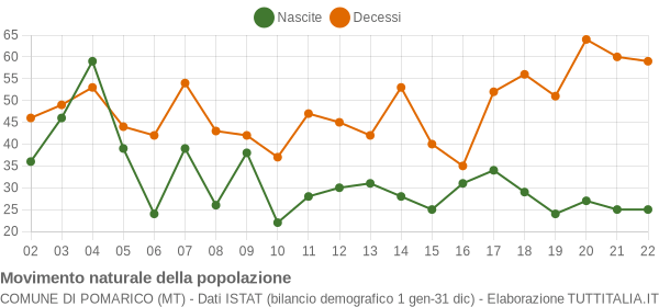 Grafico movimento naturale della popolazione Comune di Pomarico (MT)