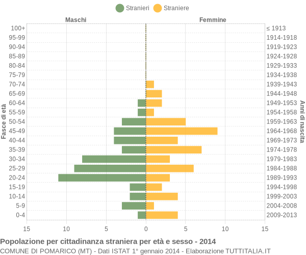 Grafico cittadini stranieri - Pomarico 2014