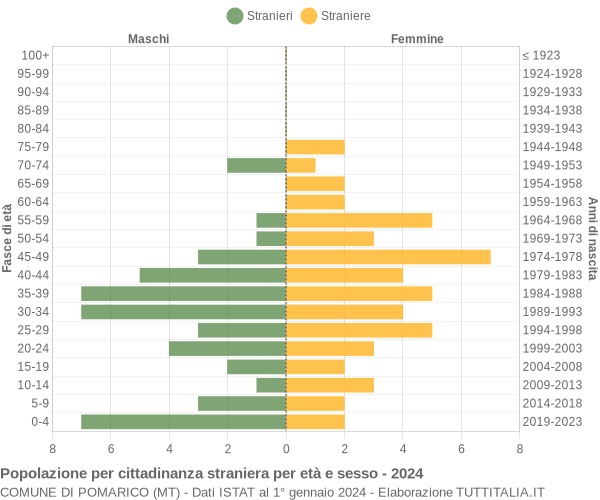 Grafico cittadini stranieri - Pomarico 2024