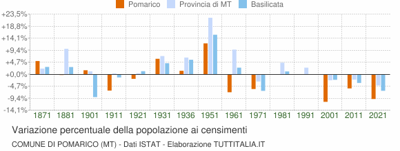 Grafico variazione percentuale della popolazione Comune di Pomarico (MT)