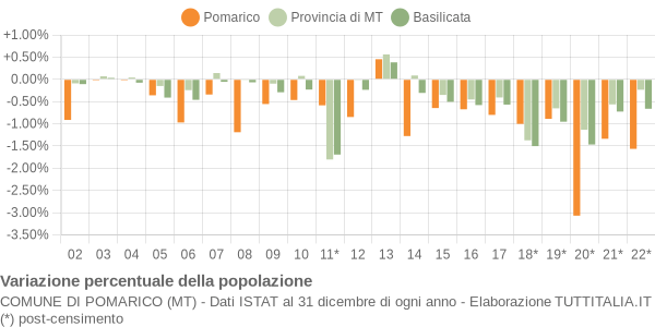 Variazione percentuale della popolazione Comune di Pomarico (MT)