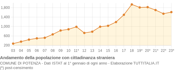 Andamento popolazione stranieri Comune di Potenza