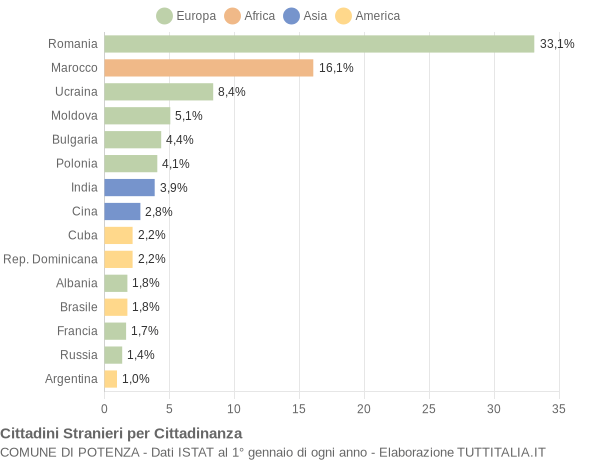 Grafico cittadinanza stranieri - Potenza 2012