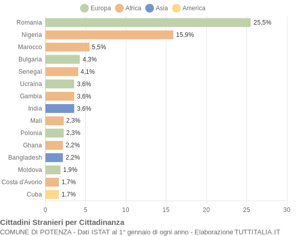 Grafico cittadinanza stranieri - Potenza 2019