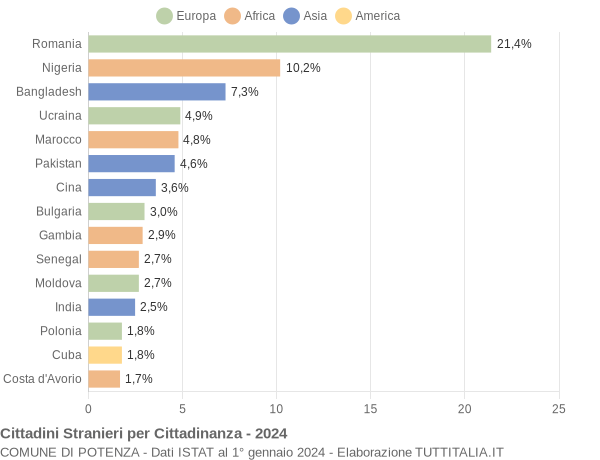 Grafico cittadinanza stranieri - Potenza 2024