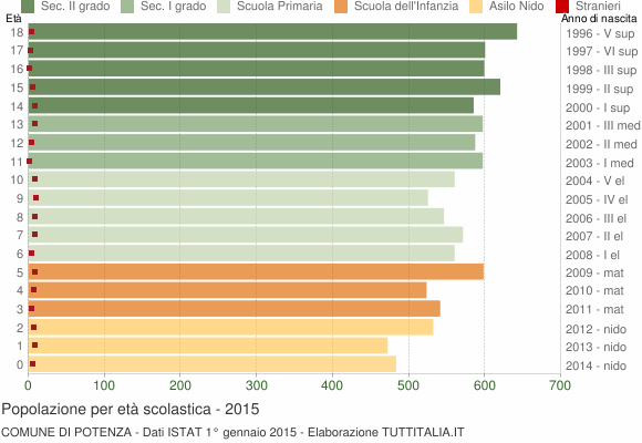 Grafico Popolazione in età scolastica - Potenza 2015