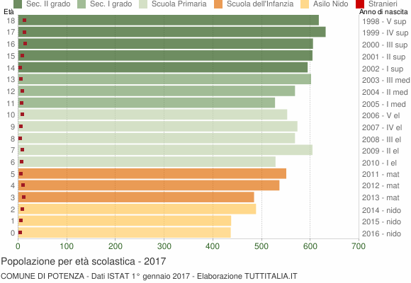 Grafico Popolazione in età scolastica - Potenza 2017