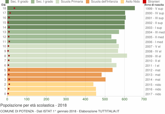 Grafico Popolazione in età scolastica - Potenza 2018