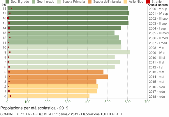 Grafico Popolazione in età scolastica - Potenza 2019