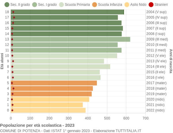 Grafico Popolazione in età scolastica - Potenza 2023