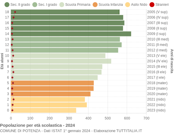 Grafico Popolazione in età scolastica - Potenza 2024