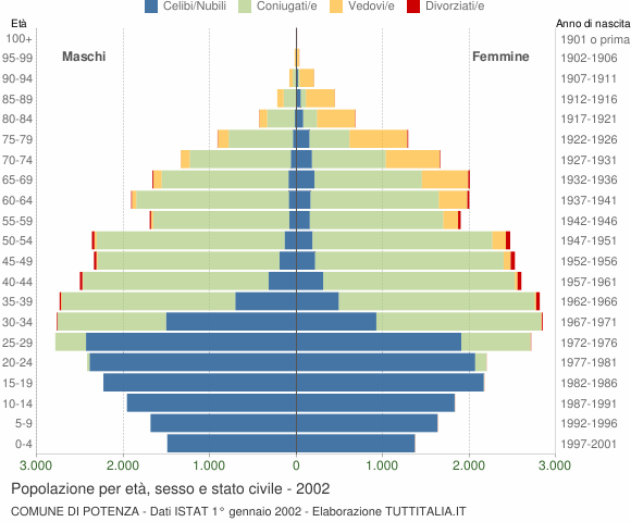 Grafico Popolazione per età, sesso e stato civile Comune di Potenza