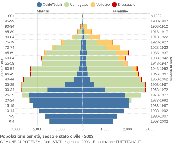 Grafico Popolazione per età, sesso e stato civile Comune di Potenza