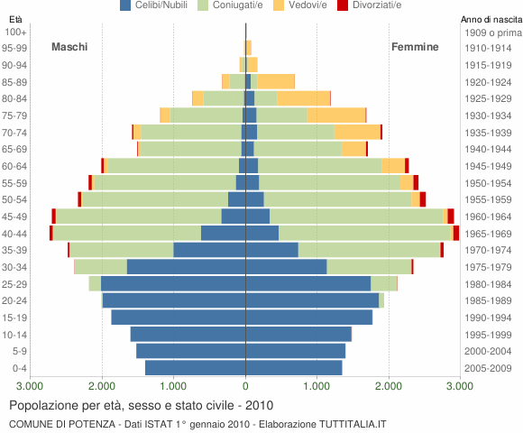 Grafico Popolazione per età, sesso e stato civile Comune di Potenza