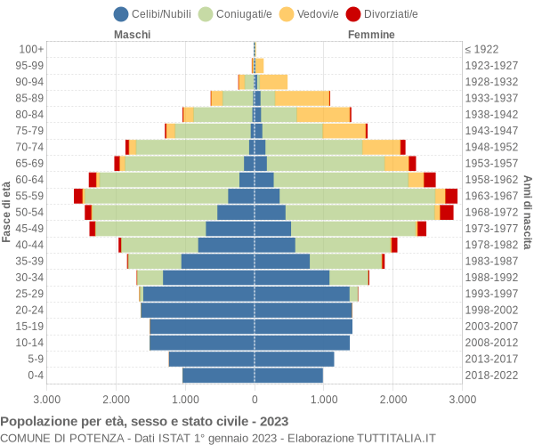 Grafico Popolazione per età, sesso e stato civile Comune di Potenza