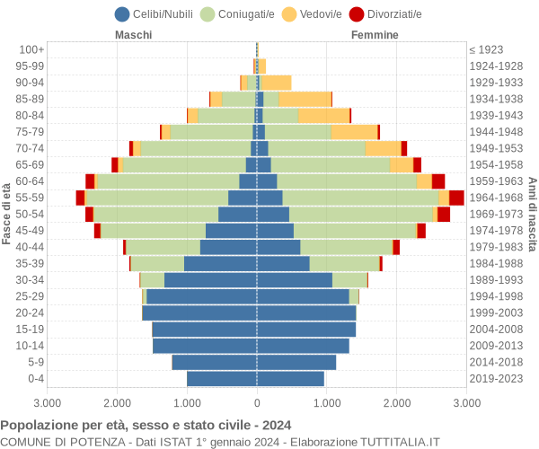 Grafico Popolazione per età, sesso e stato civile Comune di Potenza