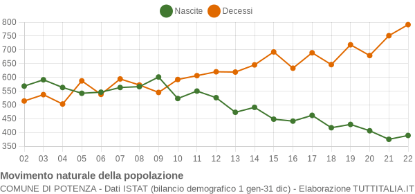 Grafico movimento naturale della popolazione Comune di Potenza