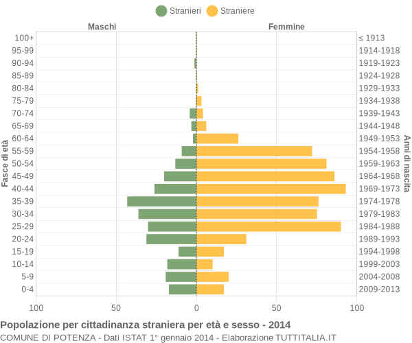 Grafico cittadini stranieri - Potenza 2014