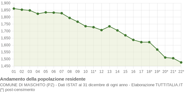 Andamento popolazione Comune di Maschito (PZ)