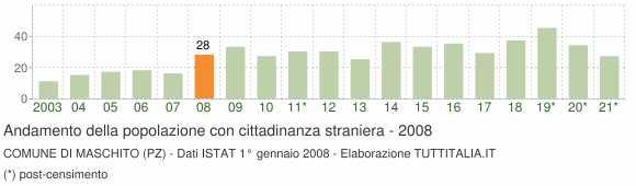Grafico andamento popolazione stranieri Comune di Maschito (PZ)