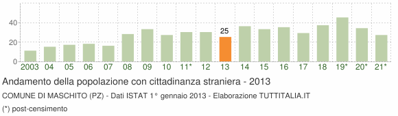 Grafico andamento popolazione stranieri Comune di Maschito (PZ)