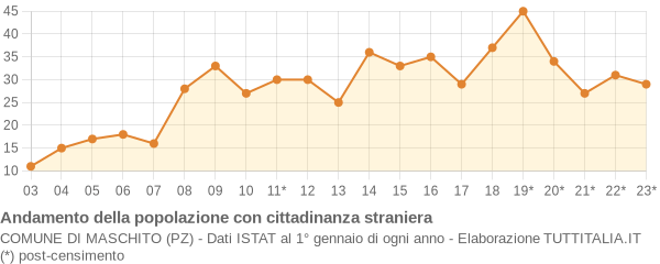 Andamento popolazione stranieri Comune di Maschito (PZ)