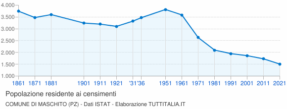 Grafico andamento storico popolazione Comune di Maschito (PZ)