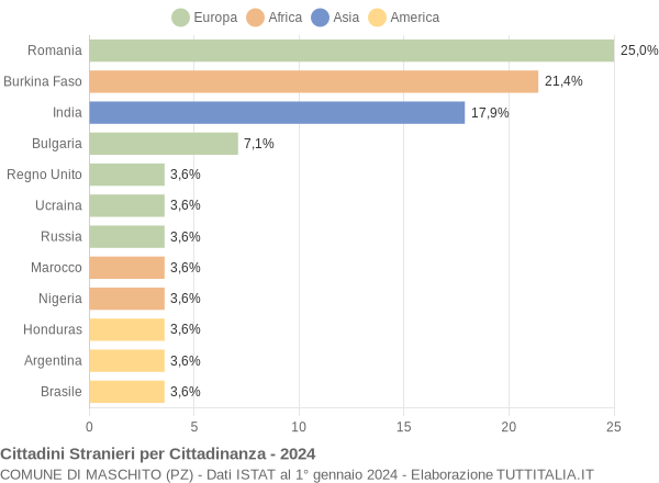 Grafico cittadinanza stranieri - Maschito 2024