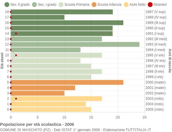 Grafico Popolazione in età scolastica - Maschito 2006