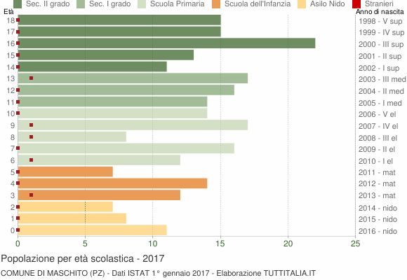Grafico Popolazione in età scolastica - Maschito 2017