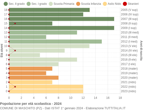 Grafico Popolazione in età scolastica - Maschito 2024