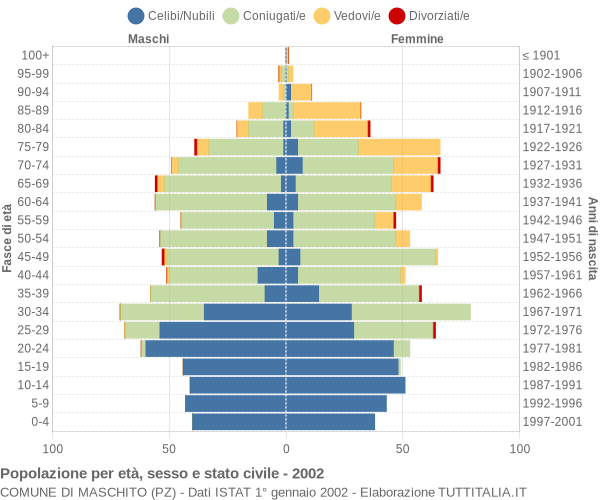 Grafico Popolazione per età, sesso e stato civile Comune di Maschito (PZ)