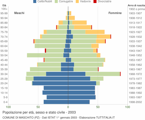 Grafico Popolazione per età, sesso e stato civile Comune di Maschito (PZ)