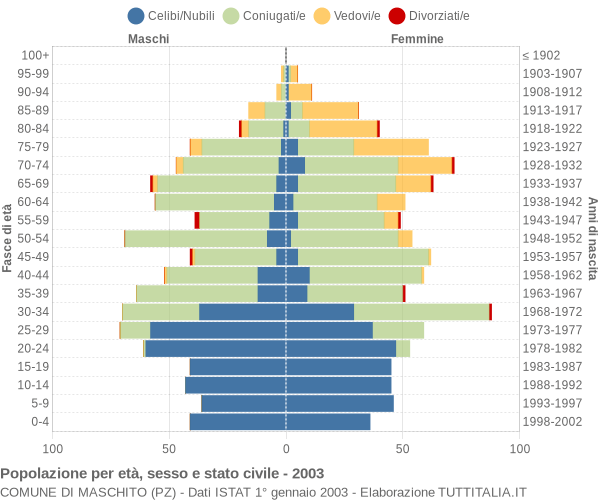 Grafico Popolazione per età, sesso e stato civile Comune di Maschito (PZ)