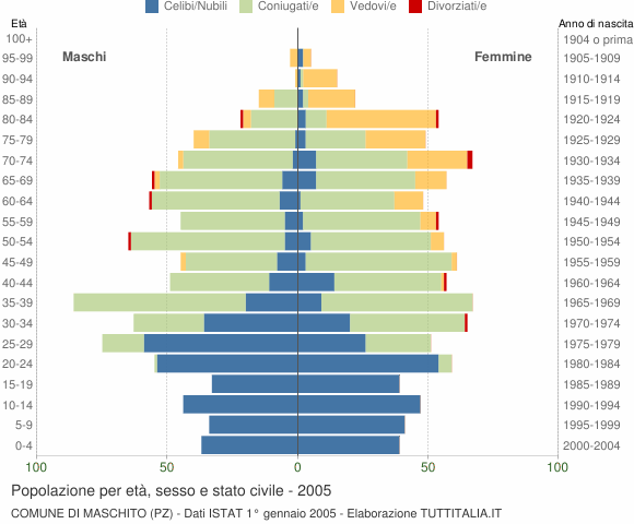 Grafico Popolazione per età, sesso e stato civile Comune di Maschito (PZ)