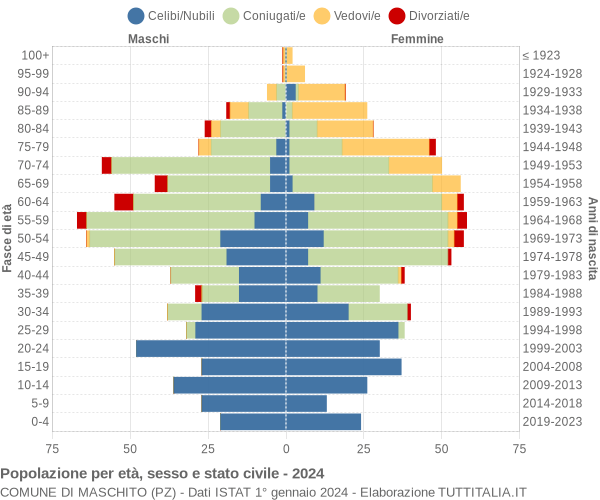 Grafico Popolazione per età, sesso e stato civile Comune di Maschito (PZ)