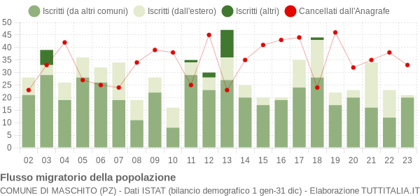 Flussi migratori della popolazione Comune di Maschito (PZ)