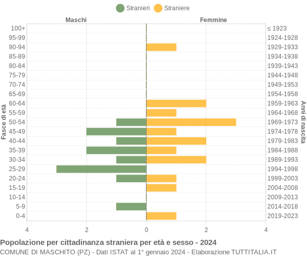 Grafico cittadini stranieri - Maschito 2024