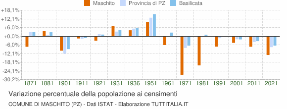 Grafico variazione percentuale della popolazione Comune di Maschito (PZ)