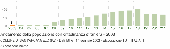 Grafico andamento popolazione stranieri Comune di Sant'Arcangelo (PZ)