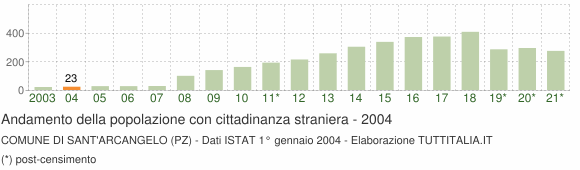Grafico andamento popolazione stranieri Comune di Sant'Arcangelo (PZ)