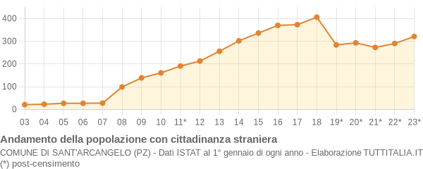 Andamento popolazione stranieri Comune di Sant'Arcangelo (PZ)