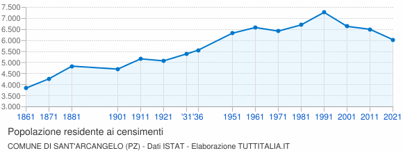 Grafico andamento storico popolazione Comune di Sant'Arcangelo (PZ)