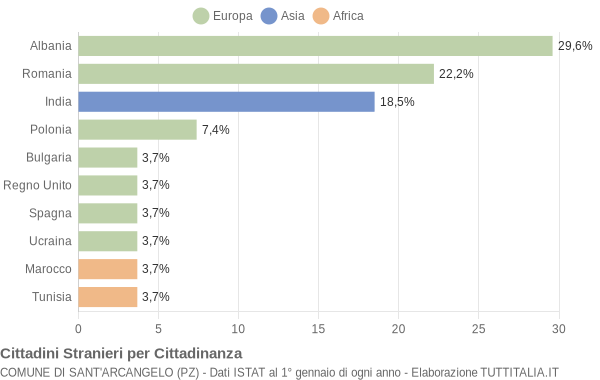 Grafico cittadinanza stranieri - Sant'Arcangelo 2005