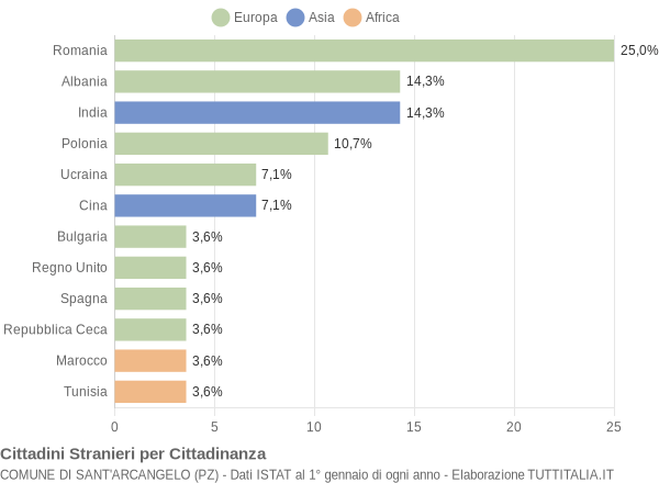 Grafico cittadinanza stranieri - Sant'Arcangelo 2007