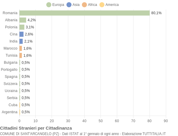 Grafico cittadinanza stranieri - Sant'Arcangelo 2011