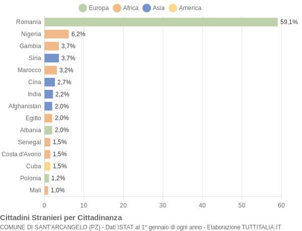 Grafico cittadinanza stranieri - Sant'Arcangelo 2018