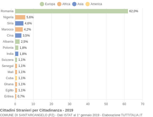 Grafico cittadinanza stranieri - Sant'Arcangelo 2019